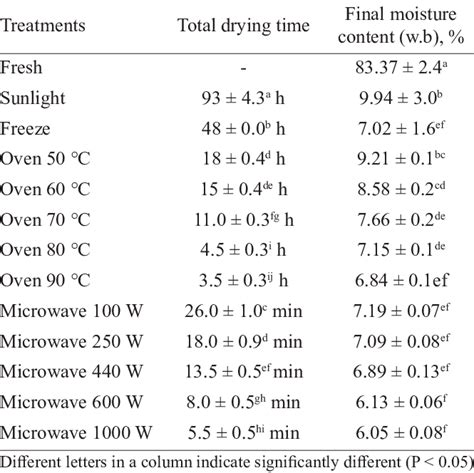 Dried Guava moisture meter|stevia leaf drying rate.